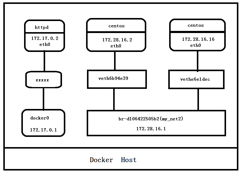 自定义docker容器网络