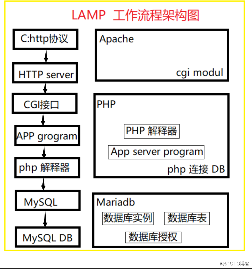 LAMP模式搭建网站