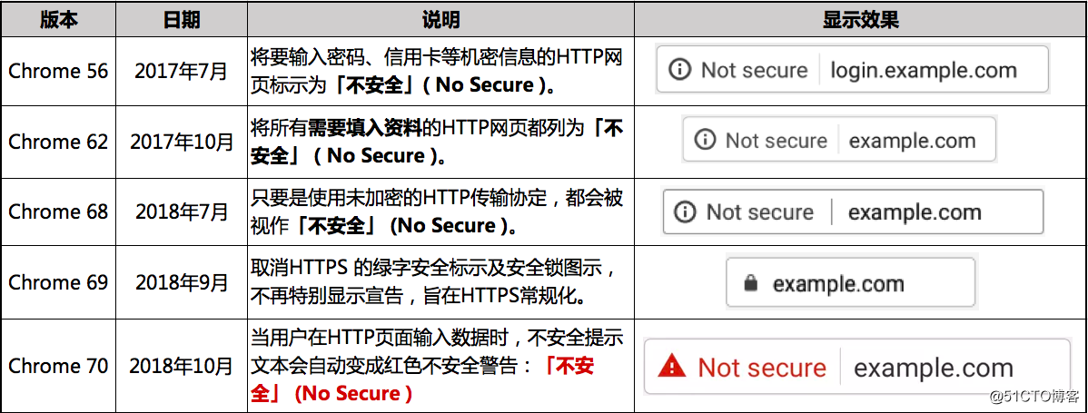 官宣 | Chrome 70正式向所有HTTP网站发出红色“不安全”警告！