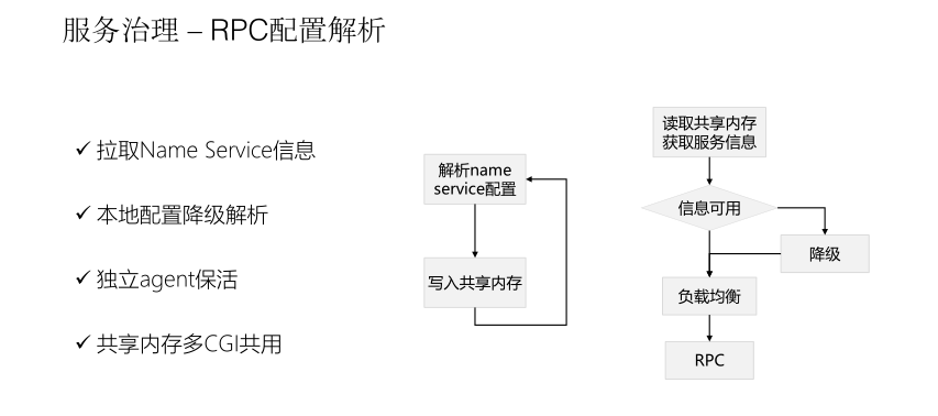 百度外卖基础服务体系演进过程