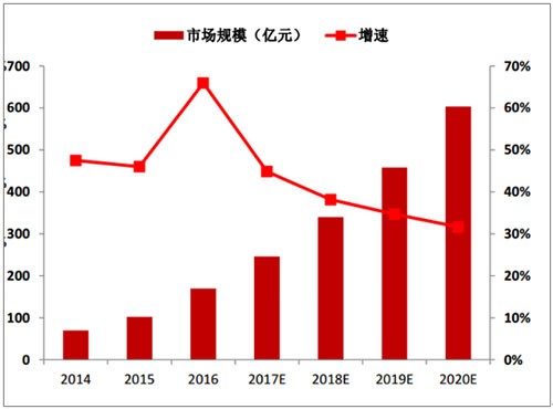 2018云计算行业现状及2020年云计算发展趋势