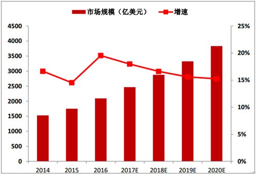 2018云计算行业现状及2020年云计算发展趋势