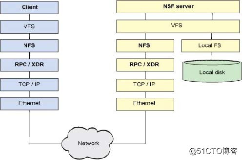 网络文件共享服务-NFS