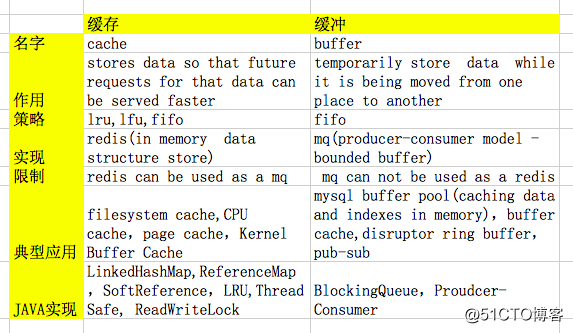 緩存(cache)和緩沖(buffer)區別和實現