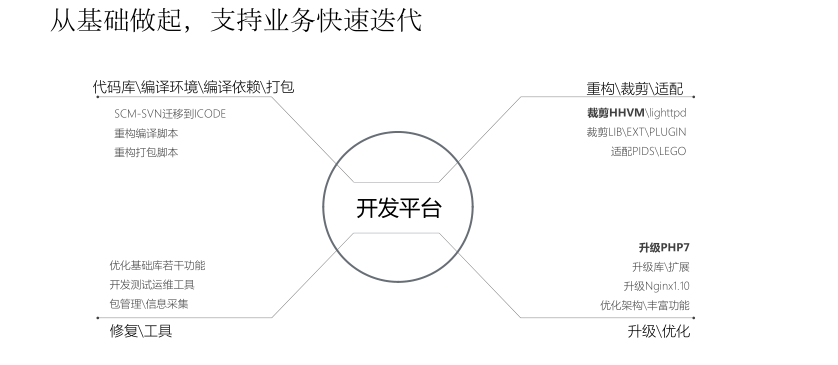 百度外卖基础服务体系演进过程