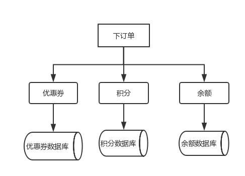 分布式事务