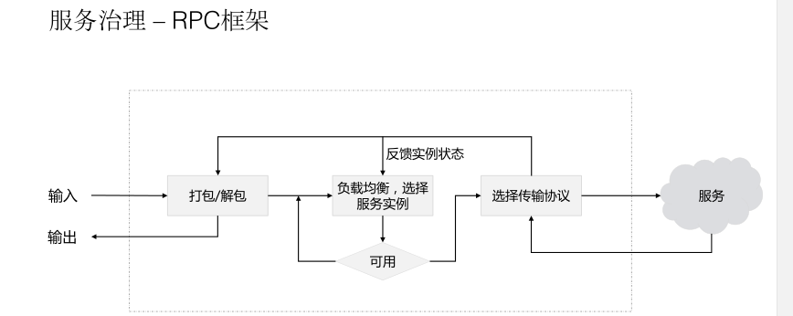 百度外卖基础服务体系演进过程