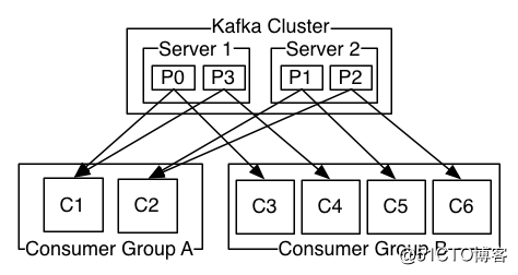 Kafka分區與消費者的關系