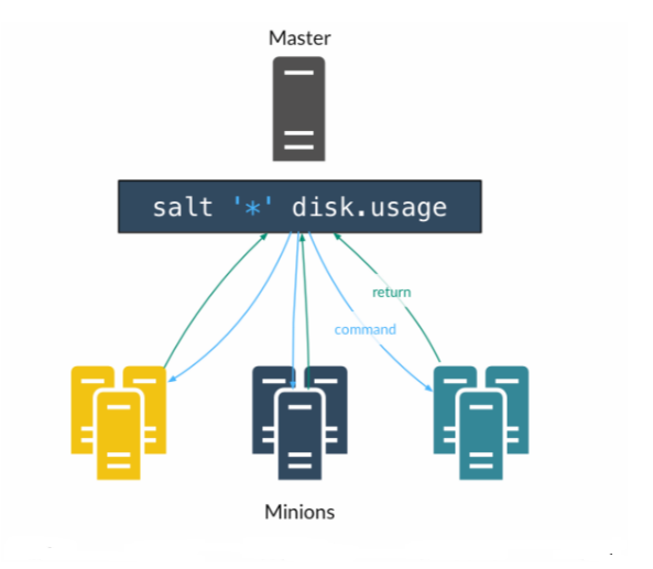 SaltStack自动化批量部署Apache