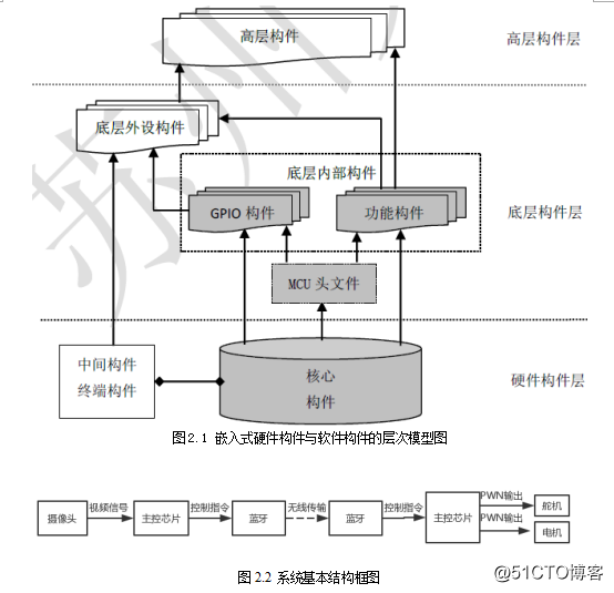 智能車系統解決方案免費學習