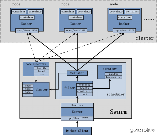 Swarm實現Docker集群的搭建和管理。
