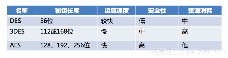 阿里云周源：一篇文章读懂四代视频加密技术演进