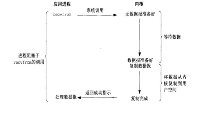 I/O复用模型详解