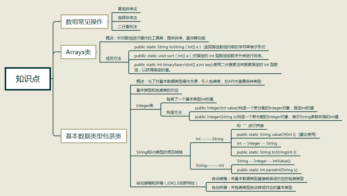 数组常见操作、Arrays类、基本数据类型包装类