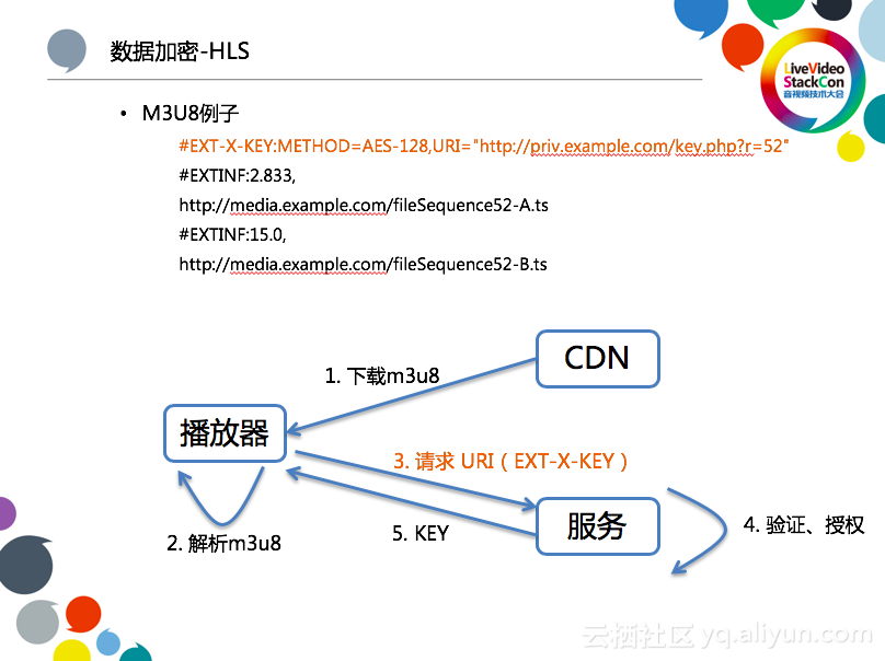 阿里云周源：一篇文章读懂四代视频加密技术演进