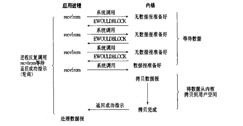 I/O复用模型详解