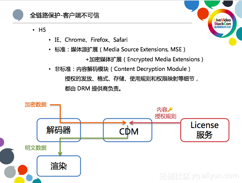 阿里云周源：一篇文章读懂四代视频加密技术演进