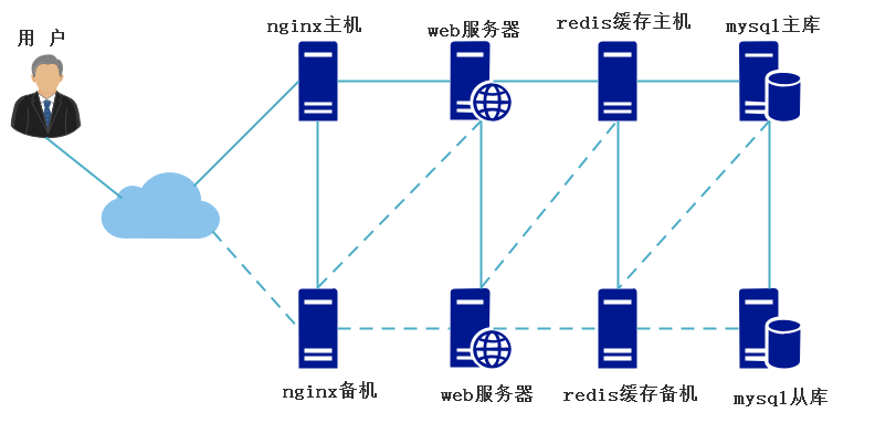 大型网站架构之百万PV