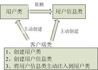 谈谈对Spring IOC的理解