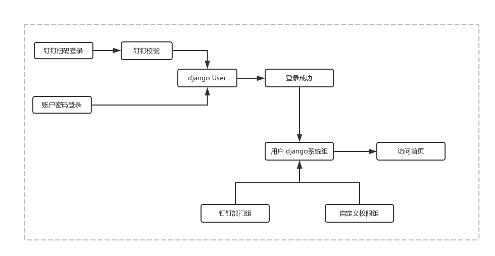 django 利用钉钉 扩展用户系统