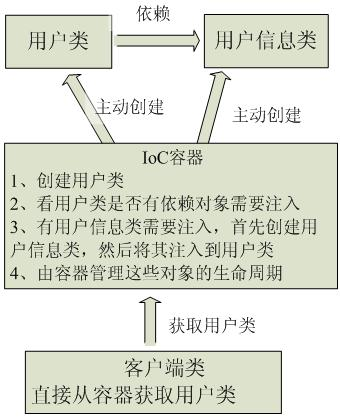 谈谈对Spring IOC的理解