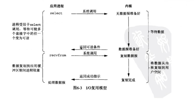 I/O复用模型详解