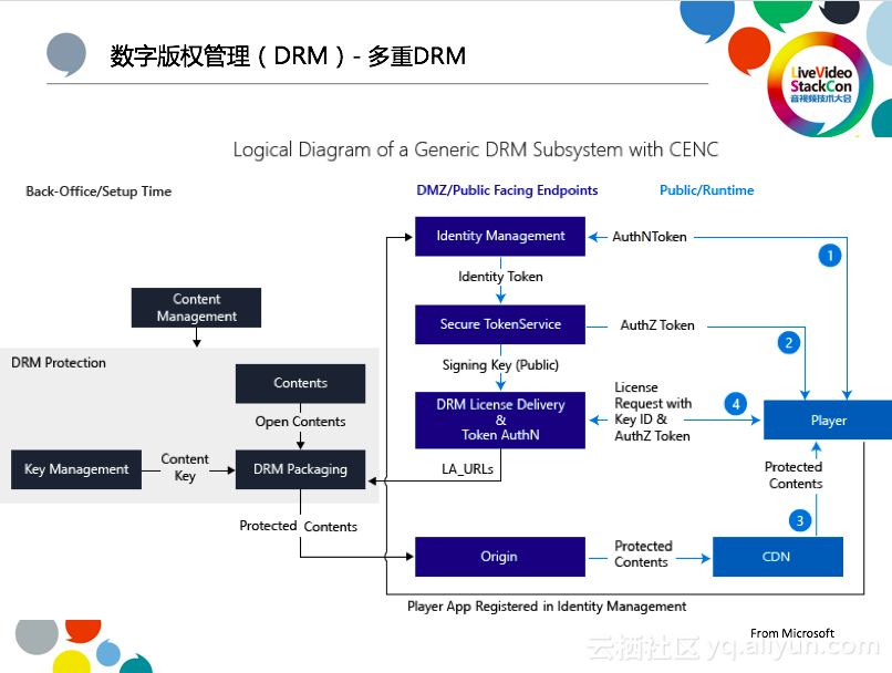 阿里云周源：一篇文章读懂四代视频加密技术演进