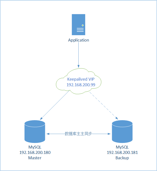 【MySQL进阶】Keepalived1.4.0结合MySQL 5.7.19实现主备高可用