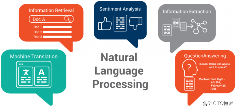 智能语音助手的工作原理是？先了解自然语言处理(NLP)与自然语言生成(NLG)