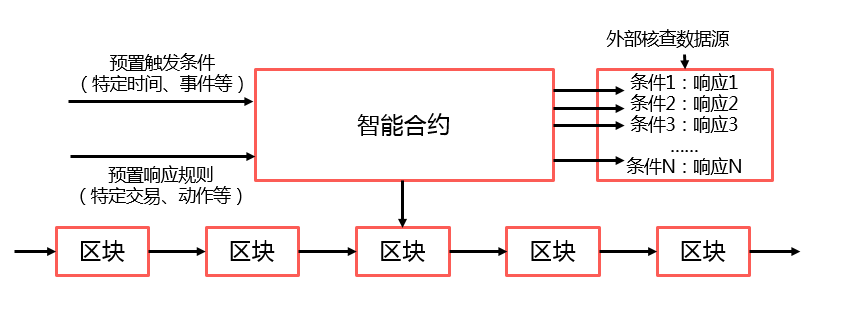 火热的区块链技术了解一下