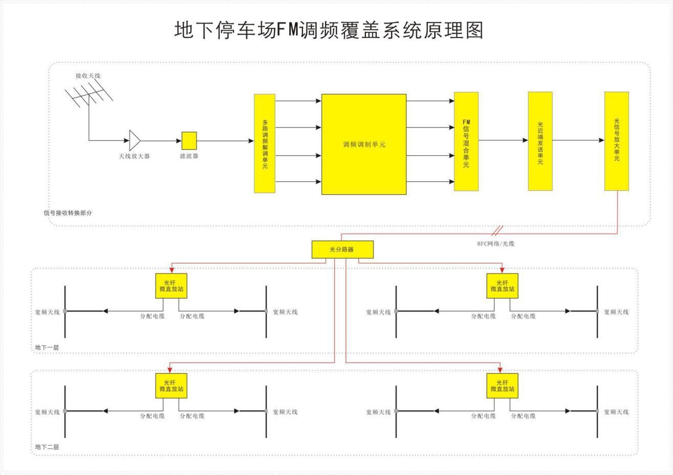 高铁站地下停车场FM广播信号覆盖方案