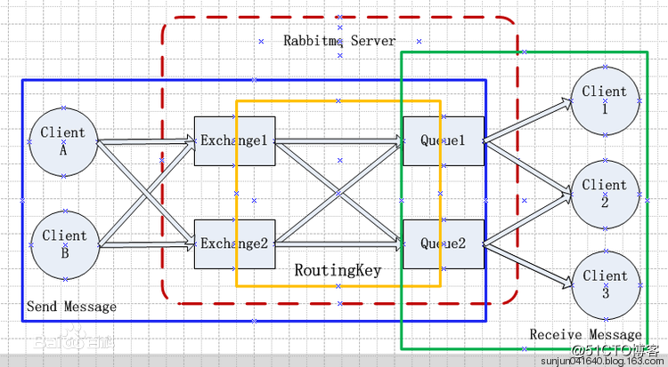 千萬PV網站架構之RabbitMQ（消息隊列）安裝、集群