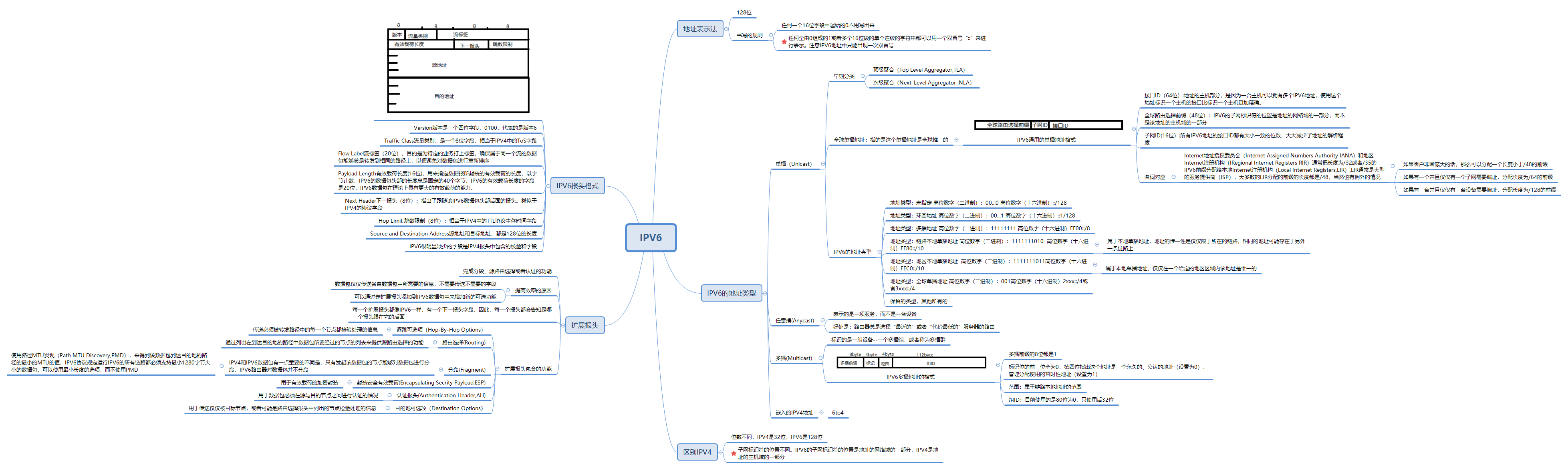 IPV6