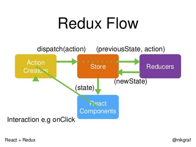 Redux初学理解