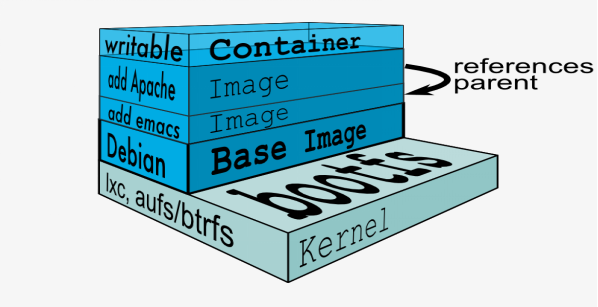 Docker快速入门——Docker简介