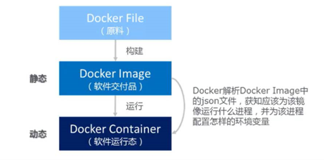 docker基础入门安装以及常见命令