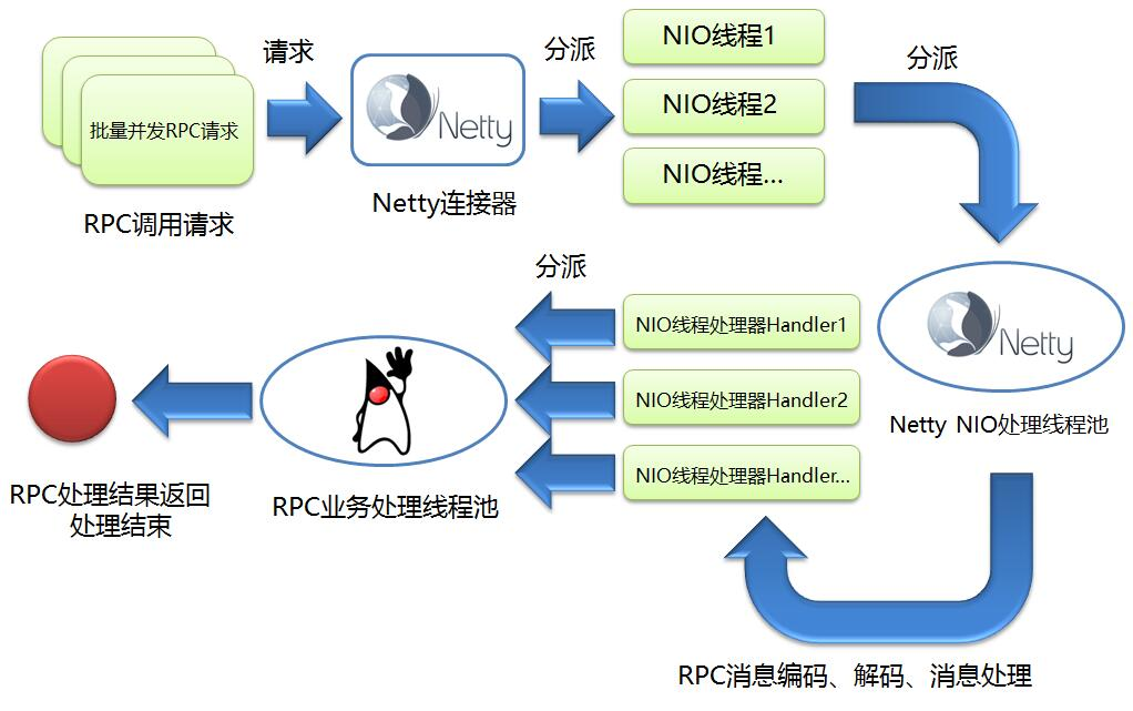 谈谈如何使用Netty开发实现高性能的RPC服务器