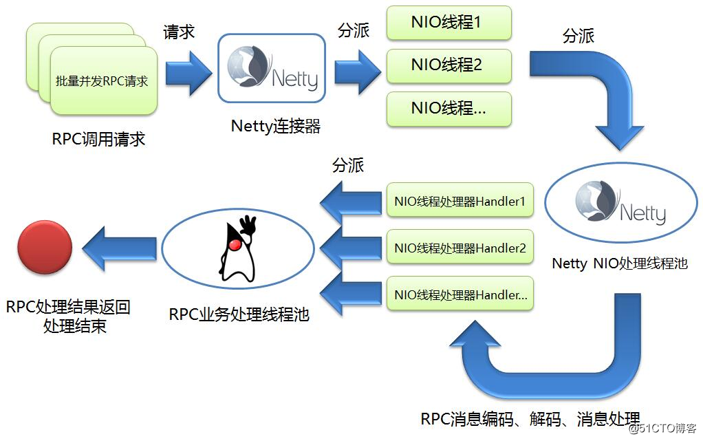 谈谈如何使用Netty开发实现高性能的RPC服务器