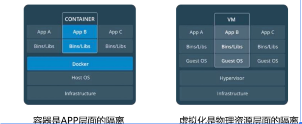 容器、虚拟化技术