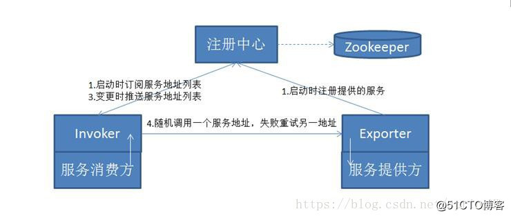 JEESZ架构、分布式服务：Dubbo+Zookeeper+Proxy+Restful