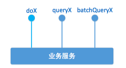 分布式事务解决方案——柔性事务与服务模式