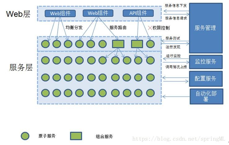 JEESZ架构、分布式服务：Dubbo+Zookeeper+Proxy+Restful