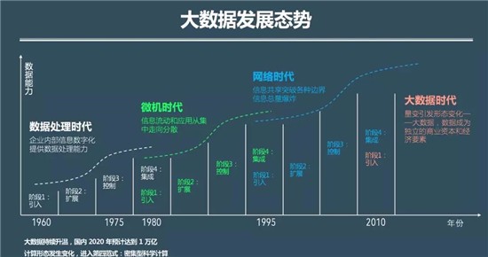 1分钟解读java大数据开发的就业前景及未来趋势