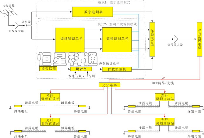 隧道调频广播覆盖方案