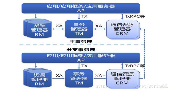 JEESZ架构、分布式服务：Dubbo+Zookeeper+Proxy+Restful