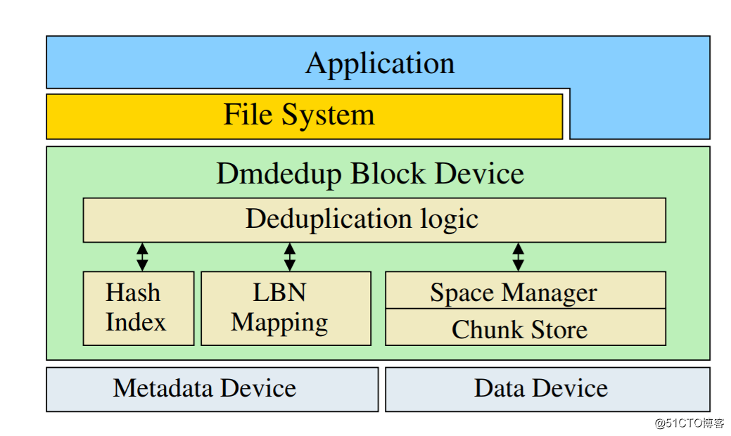 device-mapper deduplication (dm dedup) <2>设计