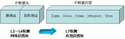 网络分流器-DPI深度数据包检测技术及作用