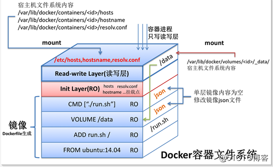Docker快速入門——Docker鏡像制作