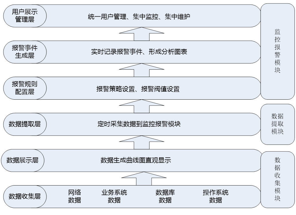 谈谈运维监控选型以及设计思路