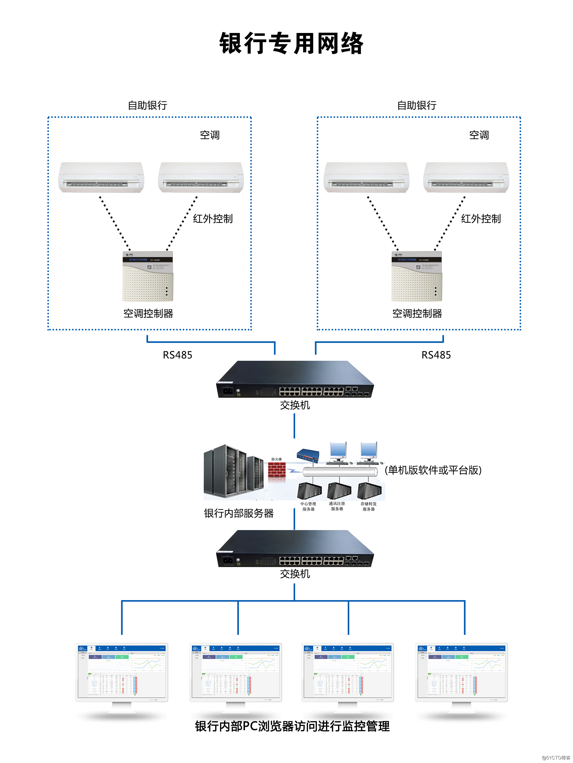 深圳某銀行ATM間—智慧管理項目